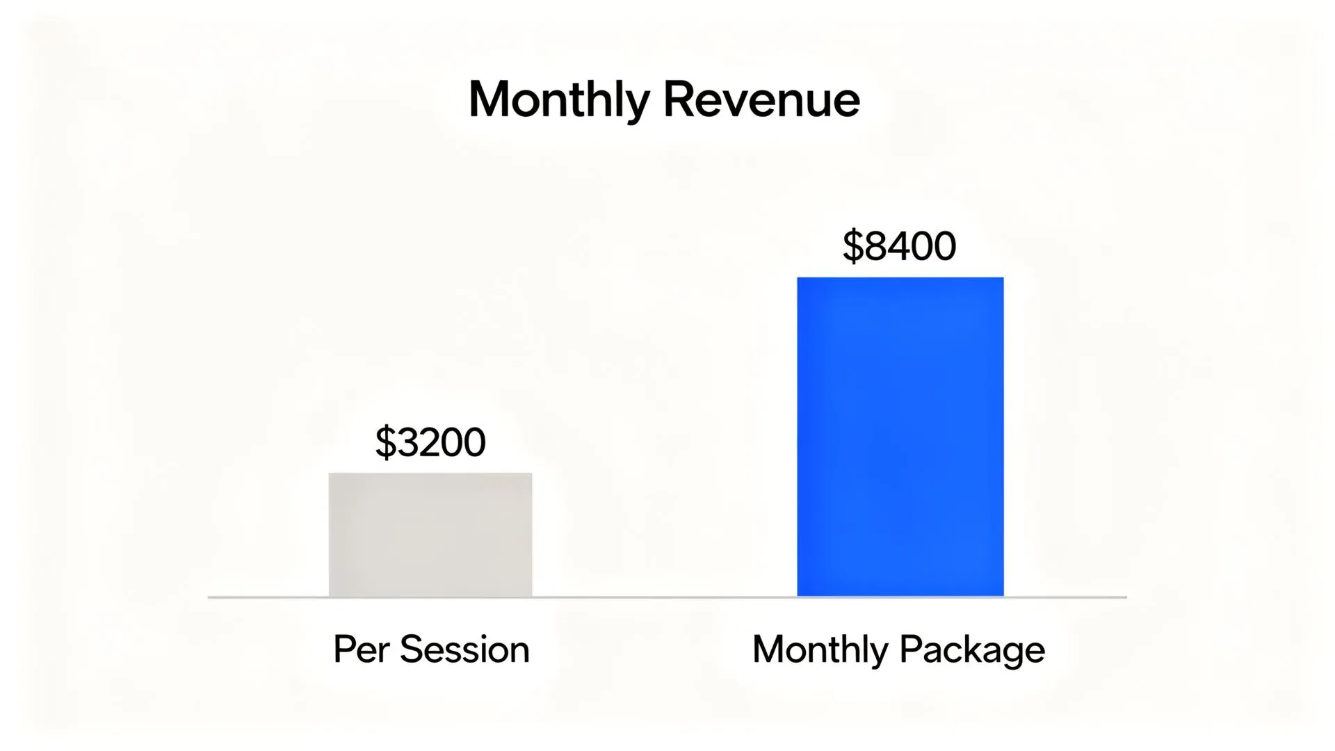 Chart comparing average personal training rates across different pricing models showing the income gap between per-session and package pricing