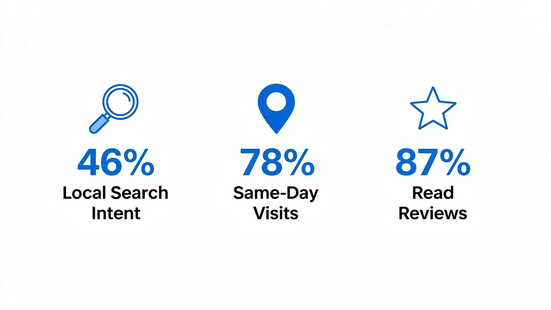 Infographic showing local SEO statistics: 46 percent of Google searches have local intent, 42 percent of clicks go to the Map Pack, 87 percent of consumers read reviews